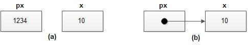A pointer variable