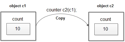 Diagrammatic representation
