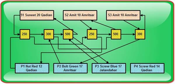 Supplier Chain