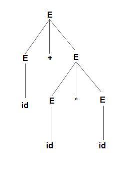 Top-down parsing for the string id + id * id