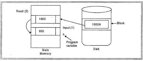 Work Area of a Transaction